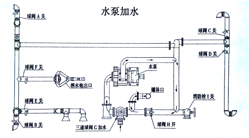 福瑞卡5方掛桶自卸垃圾車水泵加水操作示意圖