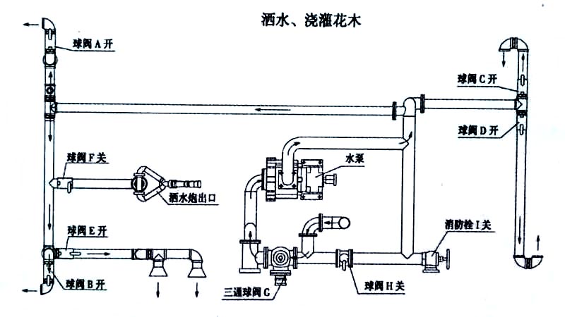 福瑞卡5方掛桶自卸垃圾車噴灑、澆灌操作示意圖